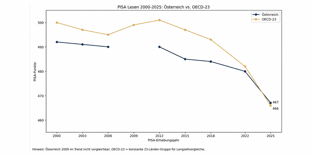 Grafik: PISA Lesen 2000–2025 – Österreich vs. OECD-23