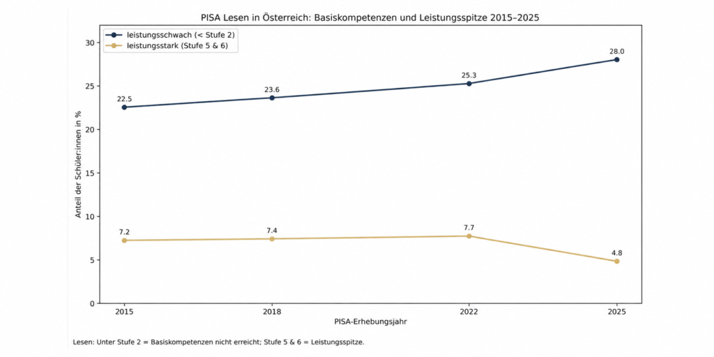 Grafik: Basiskompetenzen und Leistungsspitze 2015–2025