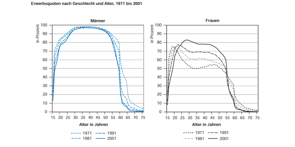 Erwerbsquote nach Geschlecht und Alter, 1971, 1981, 1991, 2001; Grafik 49 Volkszählung Textband der Statistik Austria